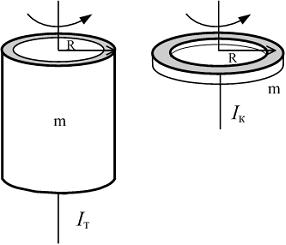 Изображение вопроса Тонкостенная трубка и кольцо, имеющие одинаковые м...