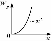 Изображение вопроса На рисунке показан график зависимости потенциально...