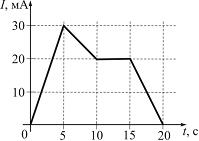 Изображение вопроса На рисунке показана зависимость силы тока в электр...