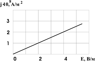 Изображение вопроса На графике представлена зависимость плотности тока...