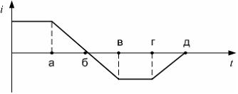 Изображение вопроса На рисунке показана зависимость силы тока i, проте...
