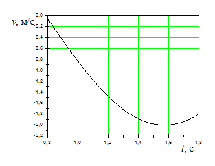 Изображение вопроса На рисунках изображены зависимости от времени коор...