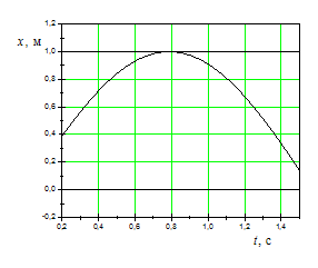 Изображение вопроса На рисунках изображены зависимости от времени коор...