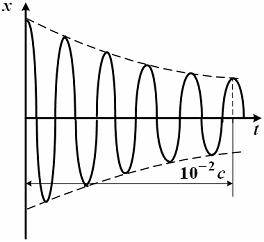 Изображение вопроса График зависимости координаты материальной точки ...