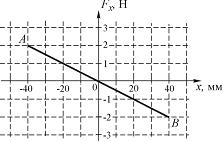 Изображение вопроса Шарик, прикрепленный к пружине (пружинный маятник)...