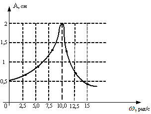 Изображение вопроса На рисунке представлена зависимость амплитуды выну...