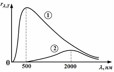 Изображение вопроса На рисунке показаны кривые зависимости спектрально...