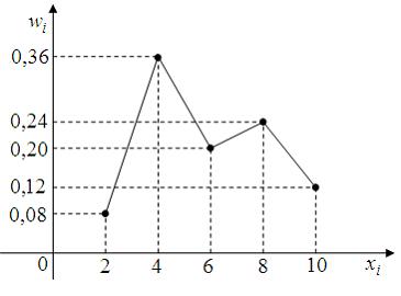 Изображение вопроса Из генеральной совокупности извлечена выборка объе...