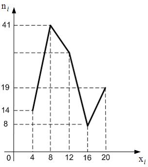 Изображение вопроса Из генеральной совокупности извлечена выборка объе...