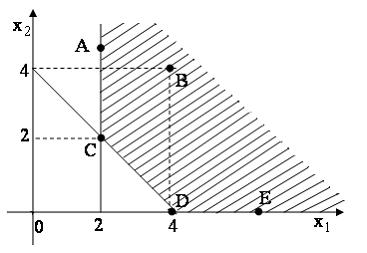Изображение вопроса Область допустимых решений ABCDE задачи линейного ...
