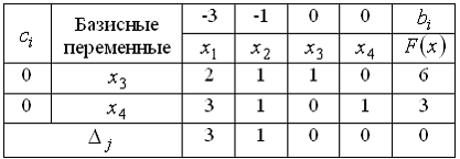 Изображение вопроса Симплексная таблица для нахождения минимального зн...