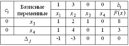 Изображение вопроса Симплексная таблица для нахождения максимального з...