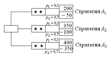 Изображение вопроса Дерево решений в игре с природой имеет вид:    Т...