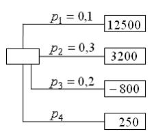 Изображение вопроса Дерево решений в игре с природой имеет вид:    Т...