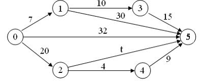 Изображение вопроса Для сетевого графика, изображенного на рисунке,  ...