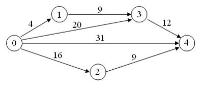 Изображение вопроса Для сетевого графика, изображенного на рисунке,  ...
