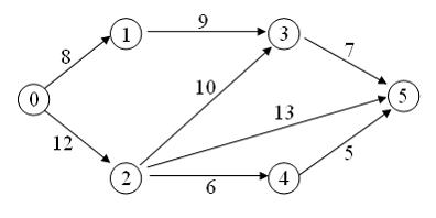 Изображение вопроса Сетевой график изображен на рисунке    Тогда, дл...