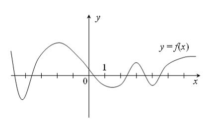 Изображение вопроса На рисунке изображен график функции :
Тогда к...