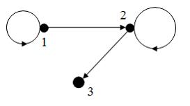 Изображение вопроса Бинарное отношение задано на рисунке
Тогда ...