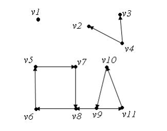 Изображение вопроса Число сильной связности орграфа, представленного н...