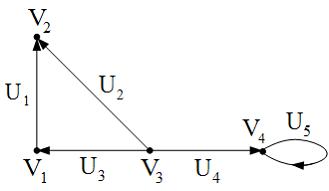 Изображение вопроса Матрица инцидентности орграфа, изображенного на ри...