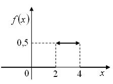 Изображение вопроса Дан график плотности распределения вероятностей не...