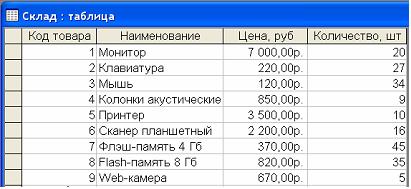 Изображение вопроса Дан фрагмент базы данных «Склад»:
П...