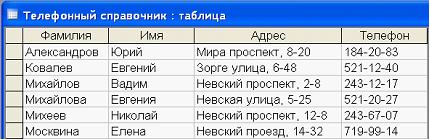 Изображение вопроса Дан фрагмент базы данных «Телефонный справочн...