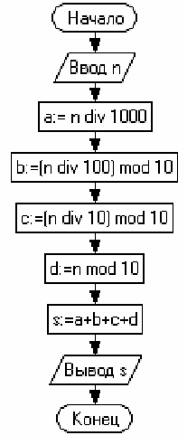 Изображение вопроса Алгоритм задан схемой:
С помощью операции выч...