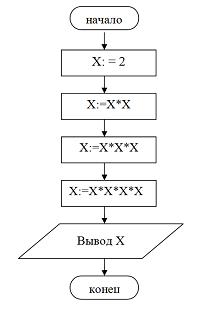 Изображение вопроса Значение переменной X в результате выполнения след...