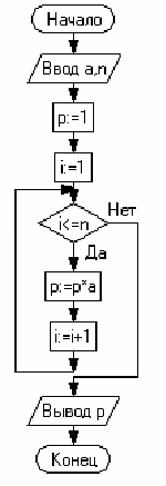 Изображение вопроса Алгоритм задан схемой:
В результате выполнени...