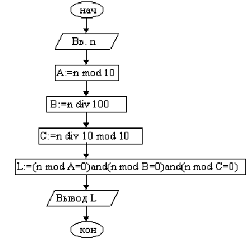 Изображение вопроса Алгоритм, представленный данной блок-схемой, возвр...