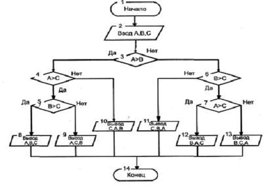 Изображение вопроса Блок-схемой представлен алгоритм …...
