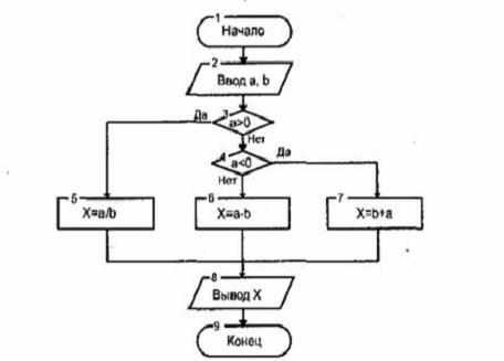 Изображение вопроса Приведенной блок-схеме соответствует фрагмент прог...