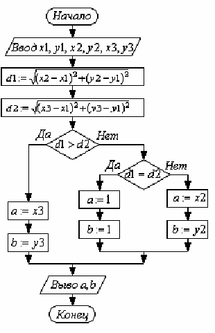 Изображение вопроса Алгоритм задан схемой:    В результате выполнени...