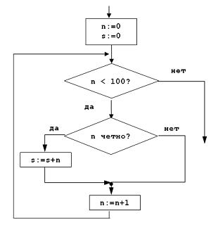 Изображение вопроса Условие n четно ? задает алгоритмическую конструкц...