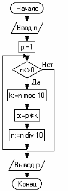 Изображение вопроса Дана схема алгоритма:    С помощью операции вычи...