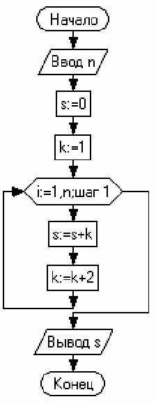 Изображение вопроса Дана схема алгоритма:    В результате выполнения...