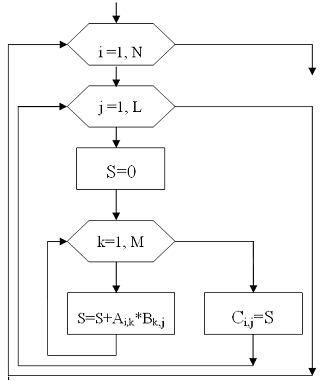 Изображение вопроса Приведенная блок-схема реализует алгоритм …...