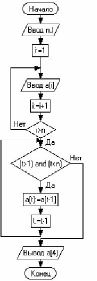 Изображение вопроса Дана схема алгоритма:
В результате выполнения...