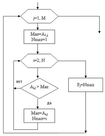 Изображение вопроса Приведенная блок-схема реализует алгоритм, формиру...