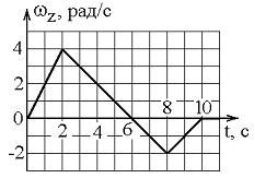 Изображение вопроса Твердое тело начинает вращаться вокруг оси Z с угл...