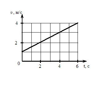 Изображение вопроса На рисунке приведен график зависимости скорости те...