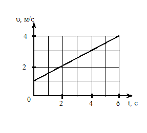 Изображение вопроса Под действием постоянной силы в скорость тела изме...