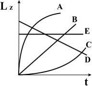 Изображение вопроса Диск вращается вокруг неподвижной оси с постоянной...