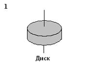 Изображение вопроса Рассматриваются три тела: диск, тонкостенная труба...