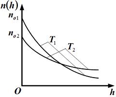 Изображение вопроса На рисунке представлены графики зависимости концен...