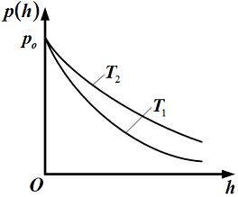 Изображение вопроса Зависимости давления идеального газа во внешнем о...