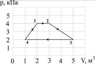Изображение вопроса Диаграмма циклического процесса идеального одноато...