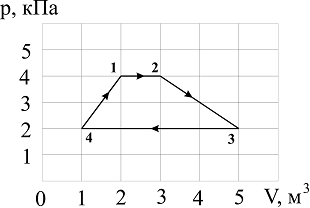 Изображение вопроса Диаграмма циклического процесса идеального одноато...